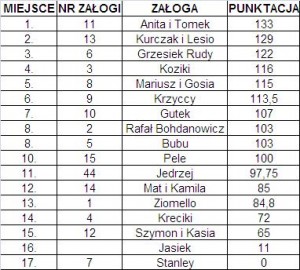 gd2011_wyniki